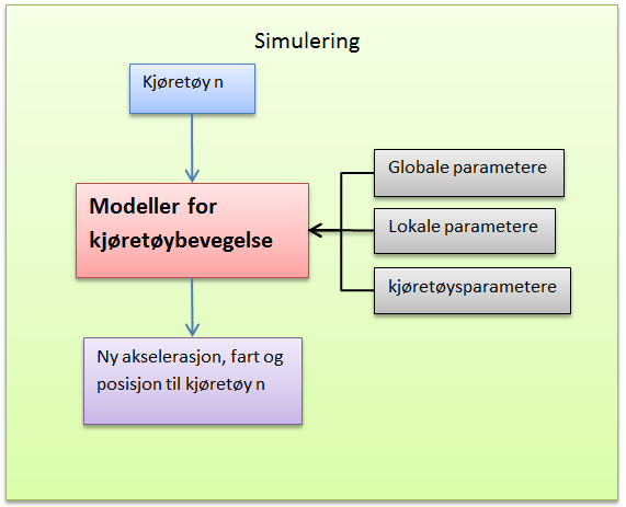 3.3 Kjøretøybevegelse Oppførselen til et kjøretøy blir beskrevet av fart, akselerasjon og posisjon. Kjøretøy i nettverket vil oppføre seg i henhold til bevegelsesmodeller implementert i Aimsun 7.