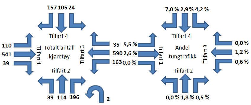 4.1 Trafikkvolum og -mønster Kapasiteten til en tilfart i en rundkjøring avtar med økende antall kjøretøy i sirkulasjonsarealet.