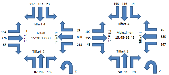 Figur 45 Prosentandel tungtrafikk 8. februar. Figur 46 viser trafikkvolum registrert onsdag 6. mars, fordelt på svingebevegelsene i rundkjøringen.