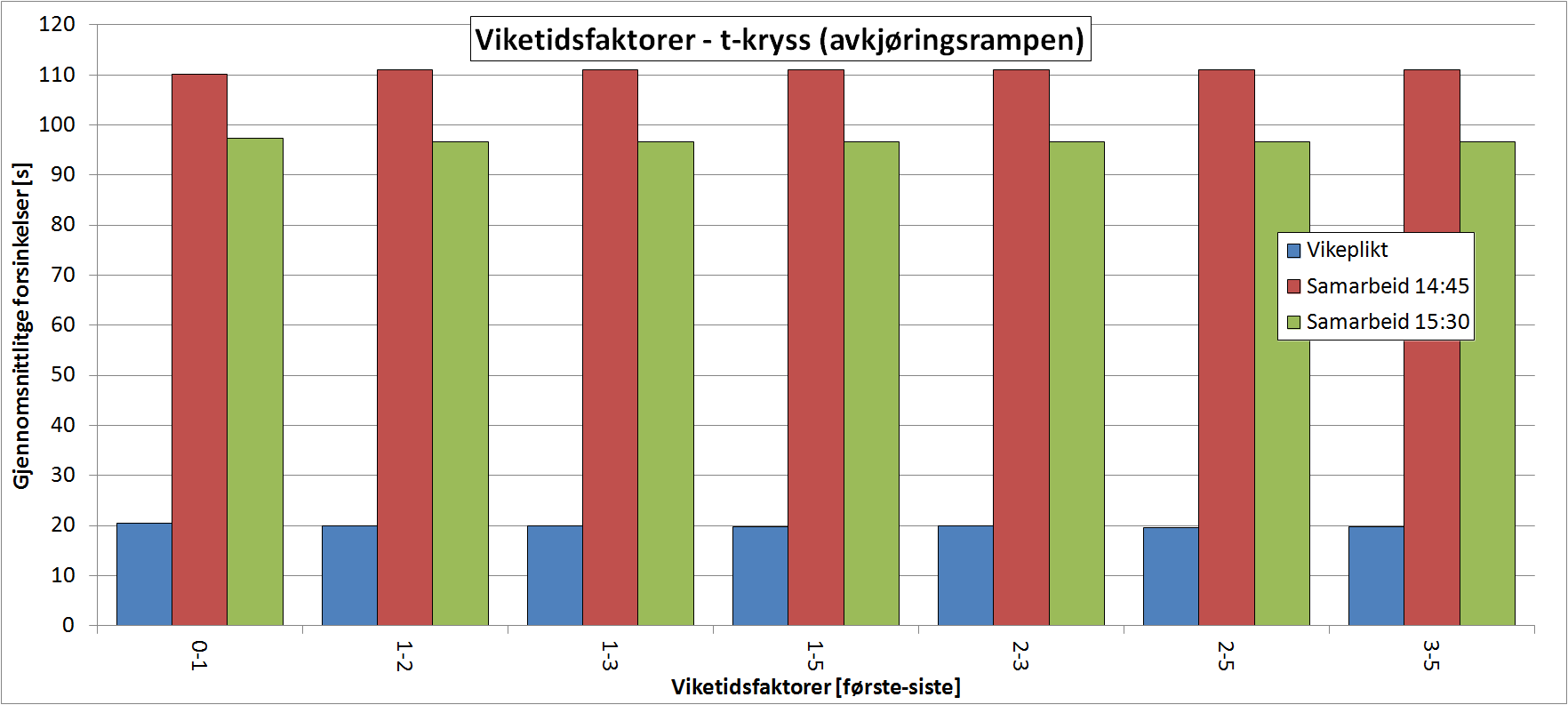 Modellering av vikeplikt og prioritet i ulike krysstyper i AIMSUN Tabell 4.