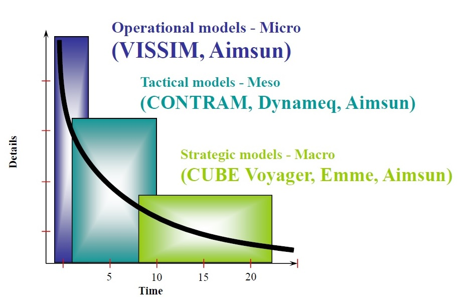 Modellering av vikeplikt og prioritet i ulike krysstyper i AIMSUN Figur 2.1: Detaljeringsgrad og tidsperspektiv av modelleringsverktøy [3].