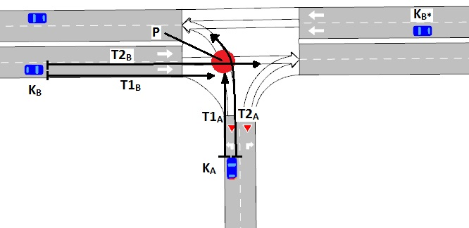 2. TRAFIKKMODELLER OG TRAFIKKSTRØMTEORI 4. Regn ut den estimerte tiden T 1 B som K B trenger for å nå P. 5. Regn ut tiden T 2 A som K A trenger for å krysse P. 6.