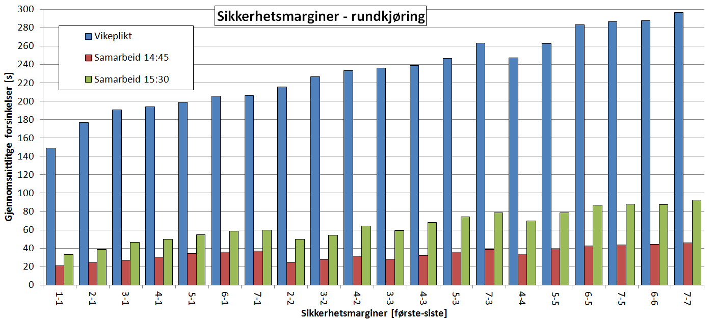 Modellering av vikeplikt og prioritet i ulike krysstyper i AIMSUN 4.2.