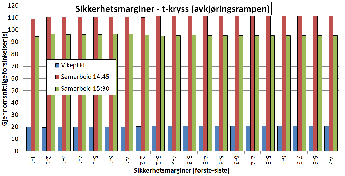 Modellering av vikeplikt og prioritet i ulike krysstyper i AIMSUN Endring av sikkerhetsmarginer i t-kryss Figur 4.