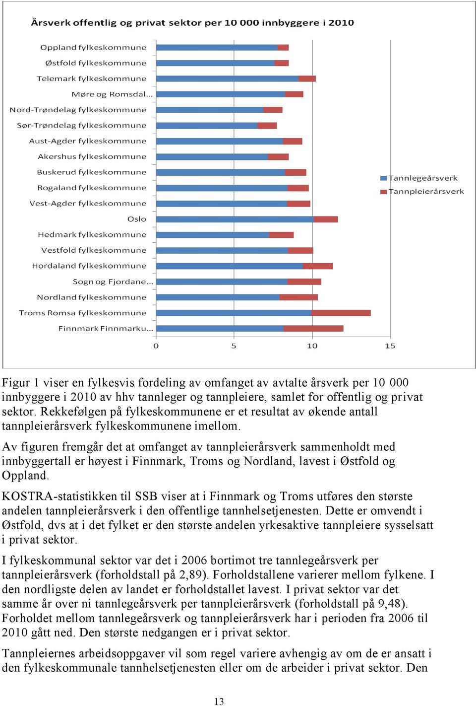 Av figuren fremgår det at omfanget av tannpleierårsverk sammenholdt med innbyggertall er høyest i Finnmark, Troms og Nordland, lavest i Østfold og Oppland.