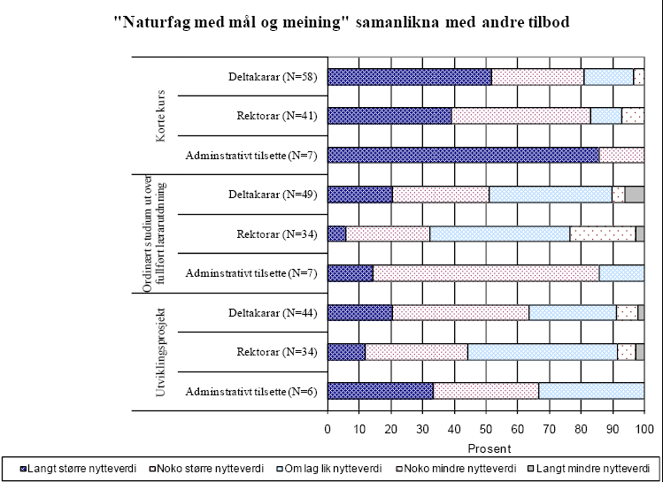 Ekstern evaluering «Fungerer modellen?» (I) Ekstern evaluering «Fungerer modellen?