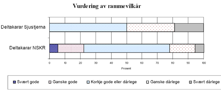 Ekstern evaluering NSKR vs. Sjustjerna Deltakere fra NSKR generelt noe mer positive enn Sjustjerna mht.