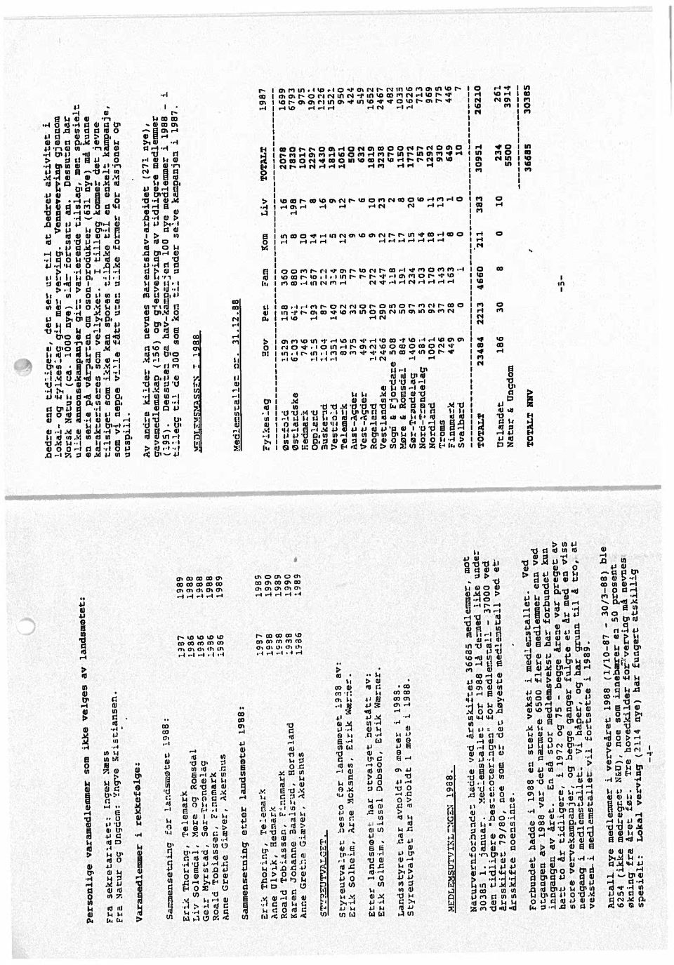 989 Sammensetning etter landsmøtet 1955: Eruk Ttorung, Teenar :927 Anne Ulvik, uedtark :535 :590 Road Tobassen. FunnrarK :338 :939 Karen Jobanne Eaalsrud, Kortaand :538 :990 Anne Gretne Guever.