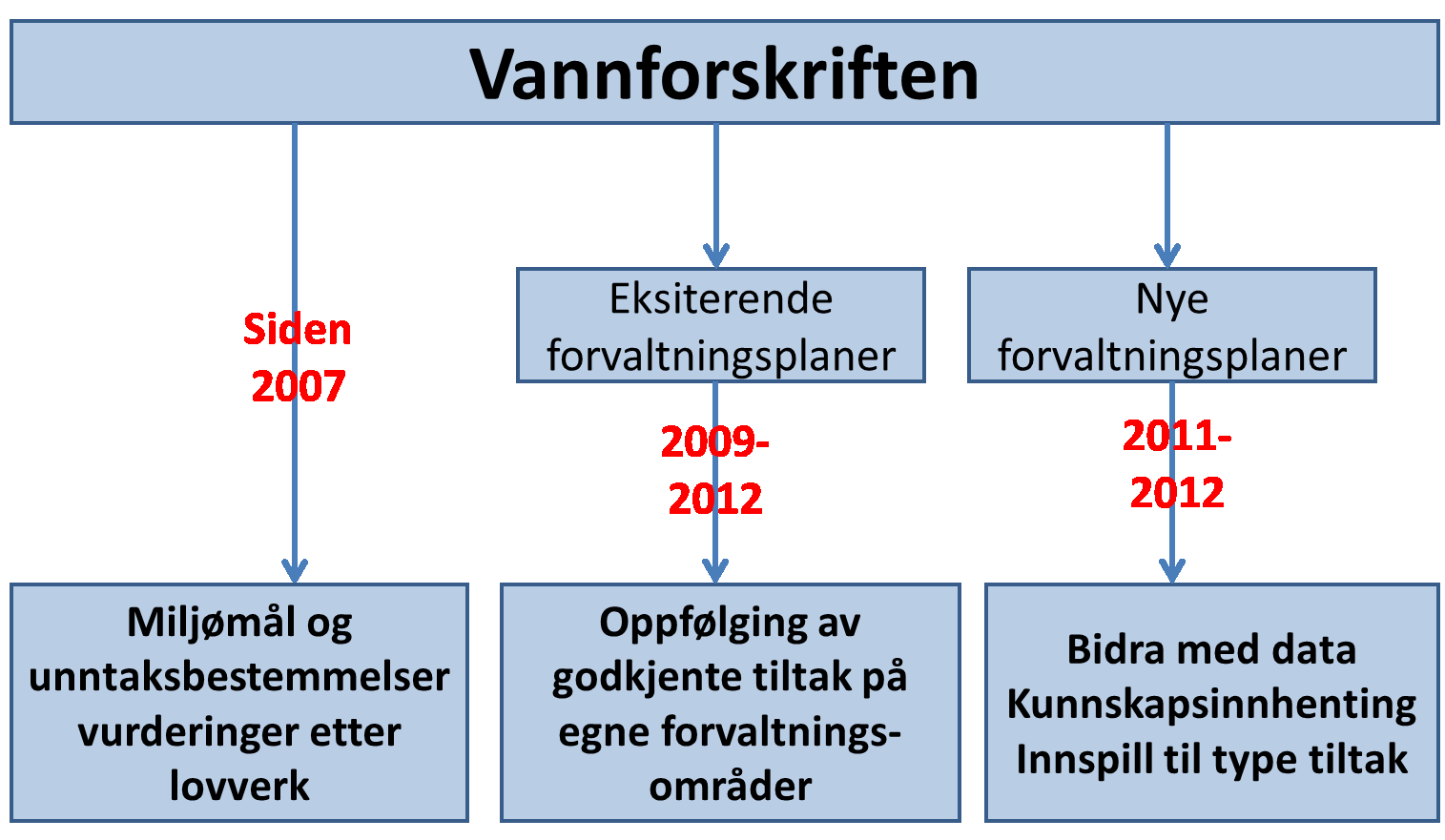 Klif/DN og vannforskriften Til nå: Mest fokus på koordinering og