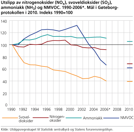 21 Figur 7: Utslippet av NOx, SO 2, NH 3 og NMVOC i Norge i perioden 1990 2006 (*foreløpig tall for 2006).