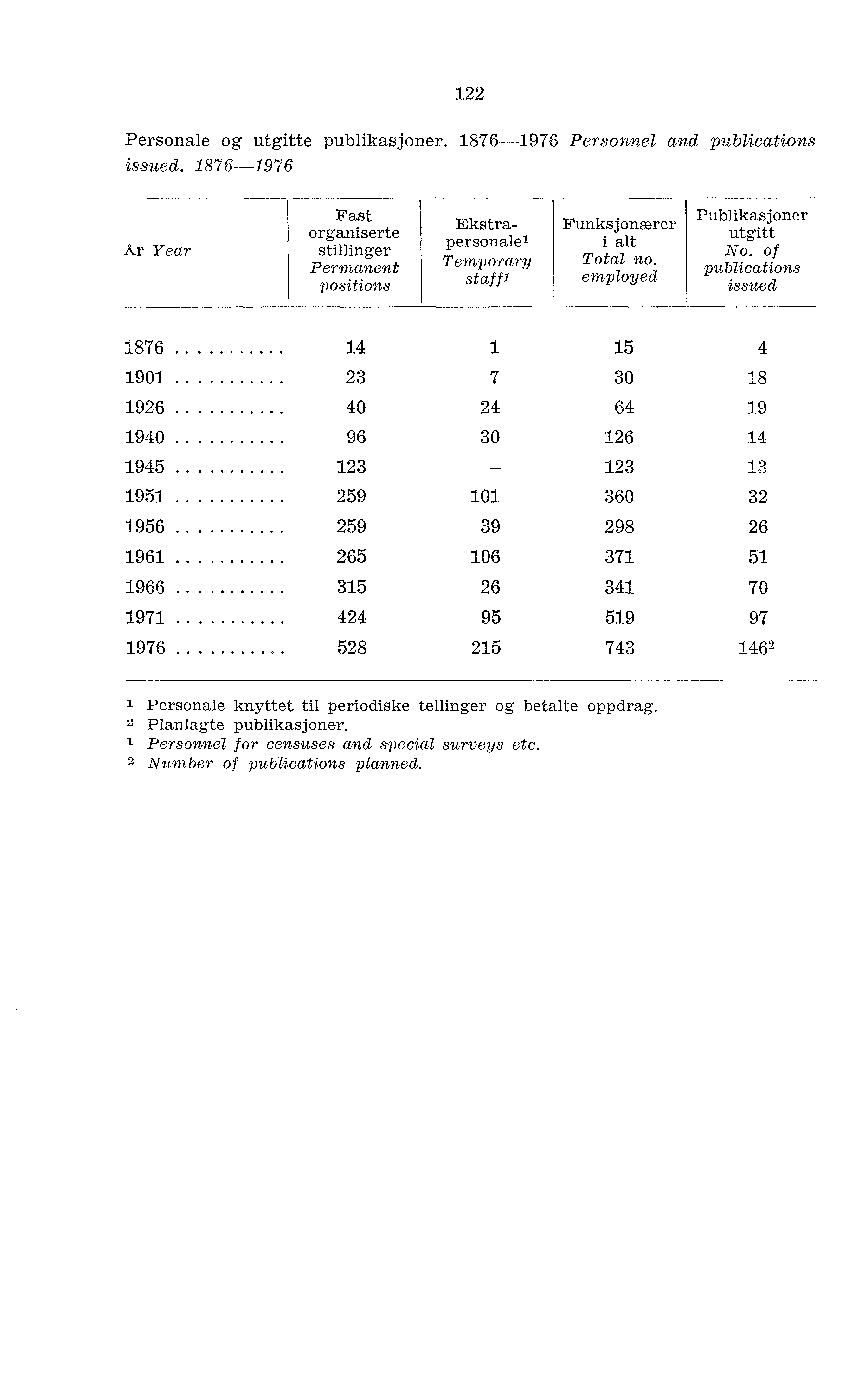 122 Personale og utgitte publikasjoner. 1876 1976 Personnel and publications issued.