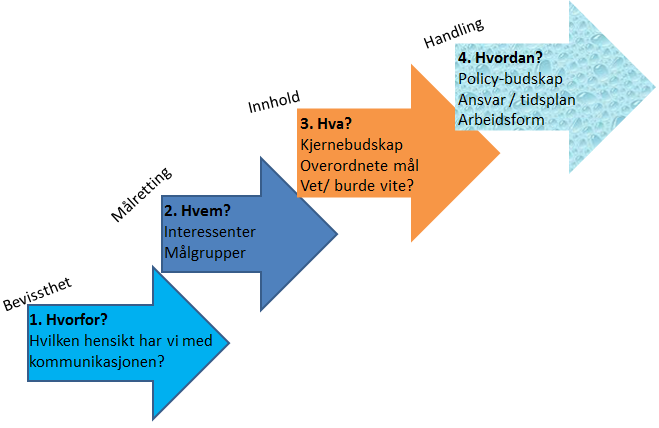 Gjennomføring av prosessen I første omgang vil kommuneplanlegger gjennomgå prosessen med hver enhet, og samarbeide med enhetene om pkt. 1-2 nedenfor.