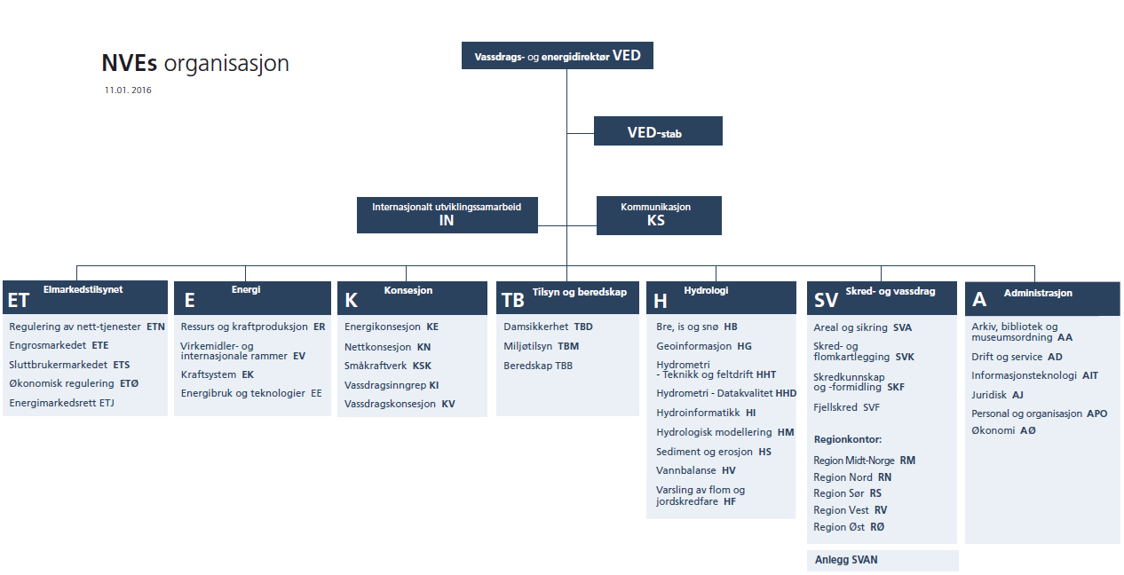 Figur 1: NVEs organisasjon (Kilde: NVE 2016b) NVEs organisasjonsstruktur er illustrert i figur 1 ovenfor. Som vi kan se så ledes NVE av en Vassdrags- og energidirektør med tilhørende stab.