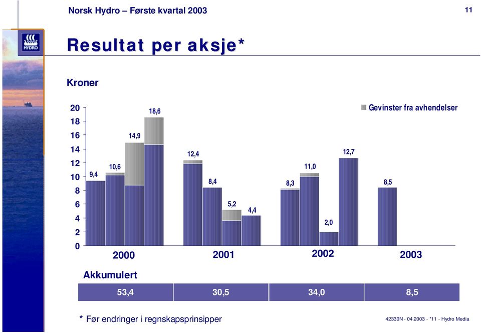 4,4 4 2,0 2 0 2000 2001 2002 2003 Akkumulert 53,4 30,5 34,0 8,5