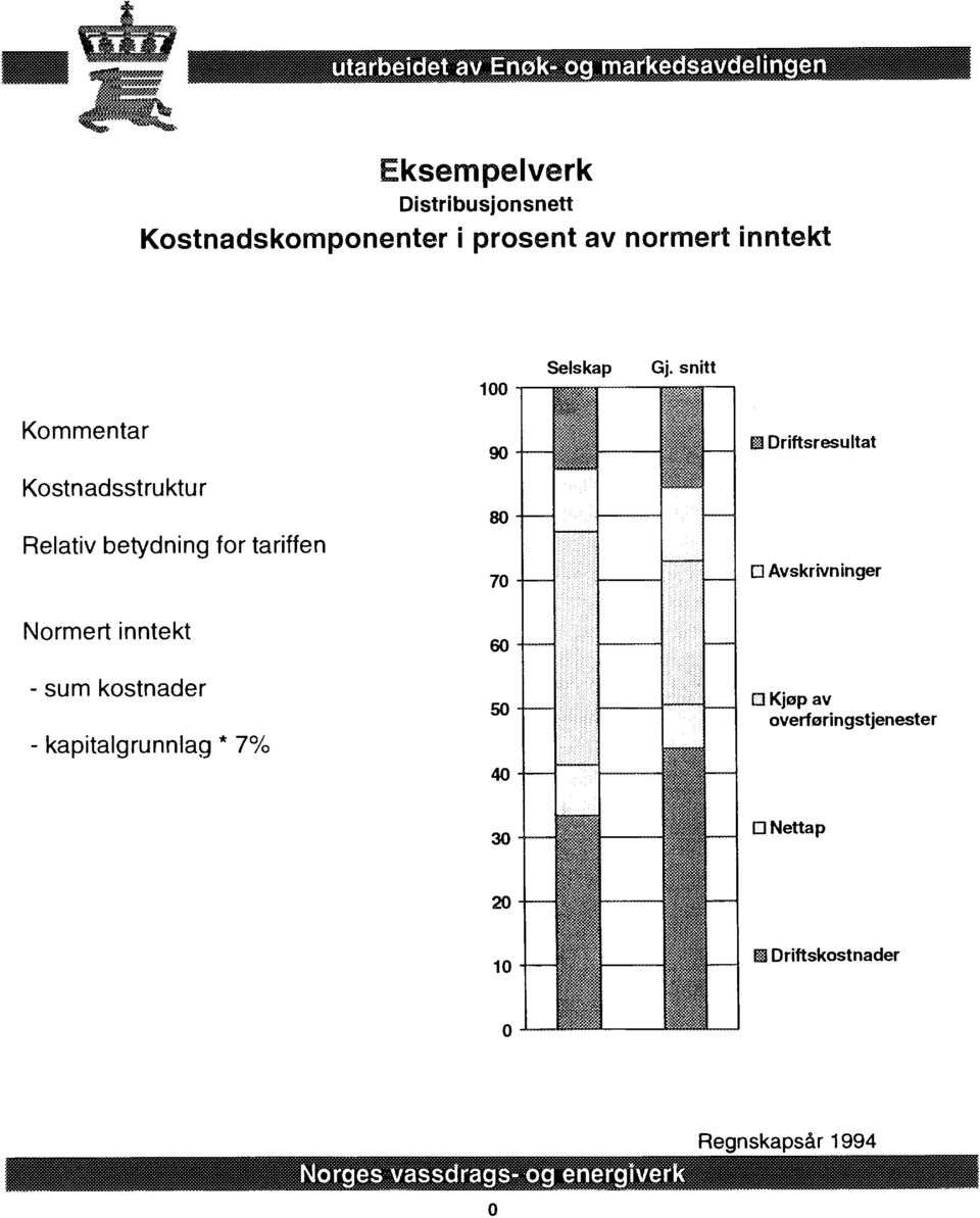 snitt 3 Driftsresultat D Avskrivninger Normert inntekt 6 - sum kostnader