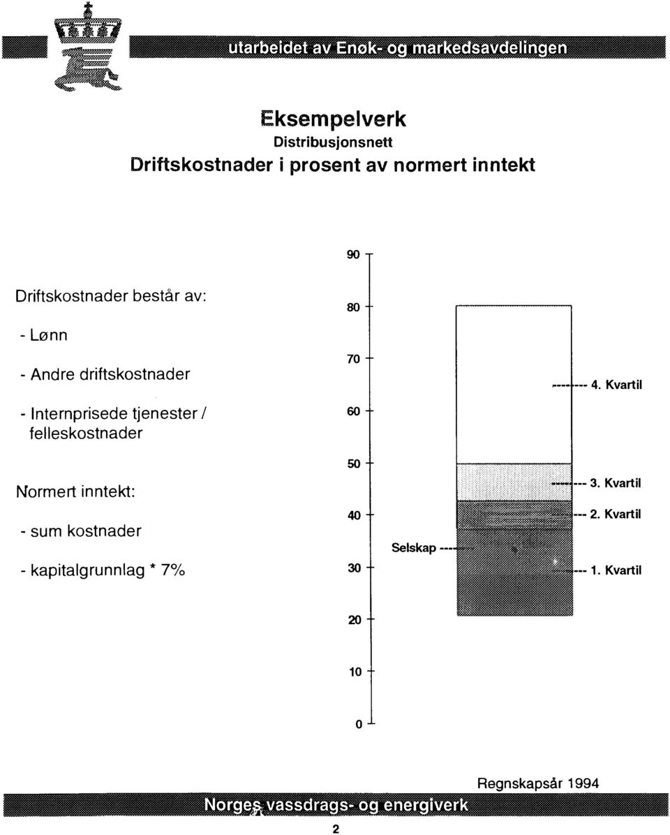 Kvartil - Internprisede tjenester/ felleskostnader 6-5 - Normert inntekt: 3.