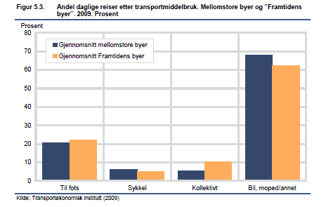 Daglige