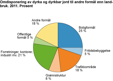 Formål med