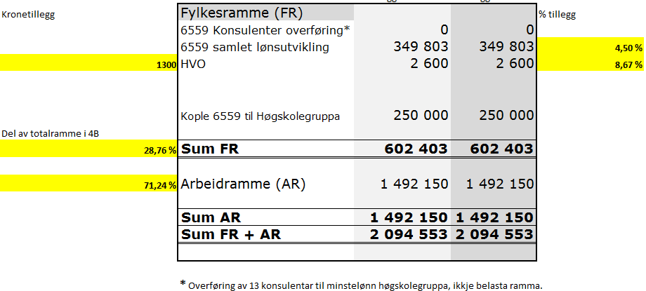 Etter drøfting vart partane samde om følgjande føringar i kap 4 B: Fylkesramma (FR) i 4 B: Sikre minimum lønnsutvikling på 4,5 % for konsulentar der ein ser det sentrale og det lokale oppgjeret i