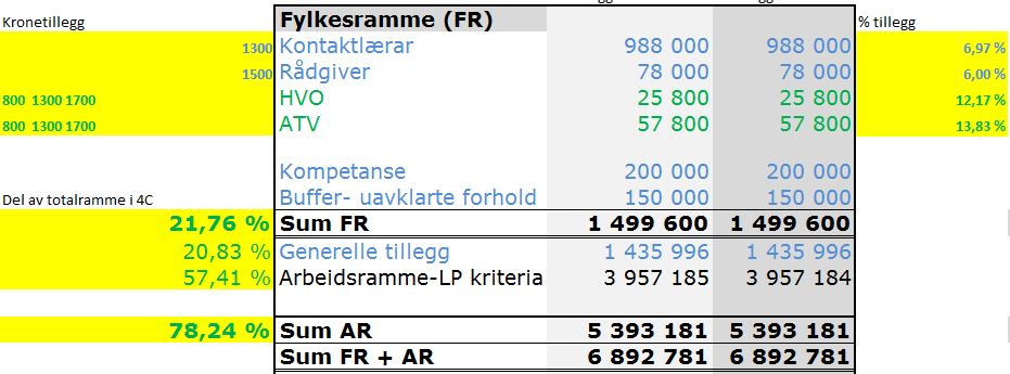 Det blir satt av ein buffer til uavklarte forhold med ei kostnadsramme på kr 150 000,- innanfor FR Den delen av FR som evt.