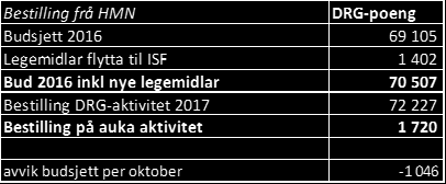 13,0 % 12,0 % 11,0 % 10,0 % 9,0 % 8,0 % 7,0 % 6,0 % 5,0 % 4,0 % Netto Sjukefråvær per klinikk 2015 2016 Klinikkane jobbar med å få ned talet på sjukefråværet, og setter inn tiltak og opprettar