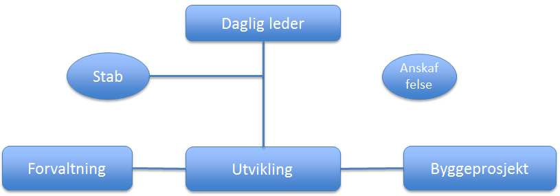 2. Styre og administrasjon Styret i selskapet består av 5 medlemmer, hvorav tre er politikere, en ekstern og en fra de ansatte. Det er oppnevnt personlige varamedlemmer.