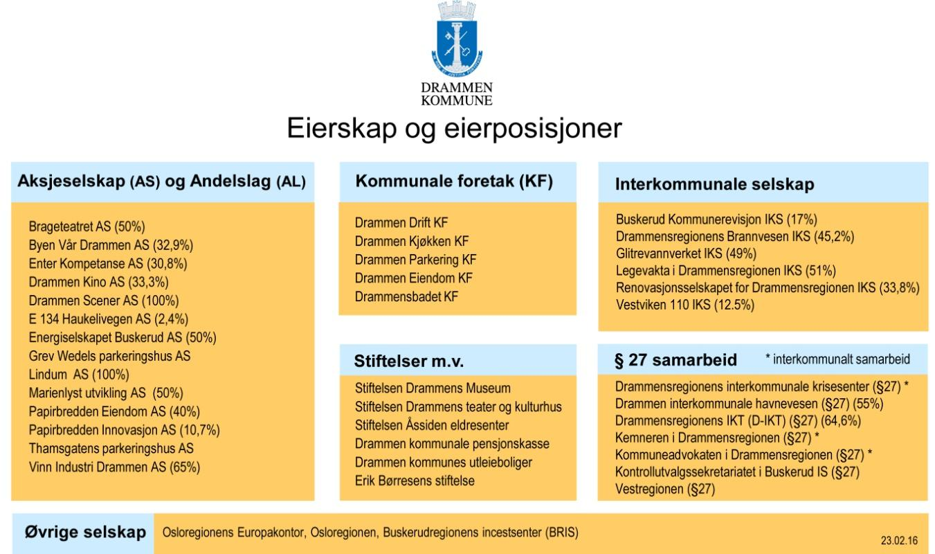 Drammen bykasse Årsregnskap 2015 Noter C) Eierskap og eierposisjoner *) *) Eierskapet i Thamsgaten parkeringshus AS, Grev Wedels parkeringshus AS og Papirbredden Eiendom AS er knyttet til Drammen