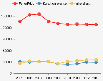 Fylkesoverskridande samordningsprosjekt for reiseliv Kapasitetsutnytting for rom og senger. 2005-2013. Prosent Oppholdstid for nordmenn og utlendinger. 2005-2013. Hotellovernattinger etter formål.