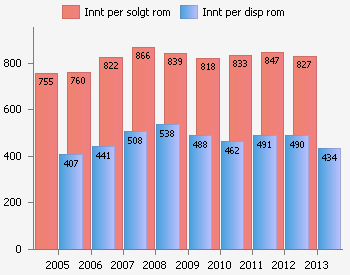 Fylkesoverskridande samordningsprosjekt for reiseliv 3.2.2 Destinasjon Ålesund & Sunnmøre Gjestedøgn Samlet marked. Overnattinger. 2005-2013 Samlet marked. Norske og utenlandske overnattinger.