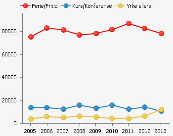 Fylkesoverskridande samordningsprosjekt for reiseliv Samlet marked. Overnattinger. 2005-2013 Samlet marked. Norske og utenlandske overnattinger.