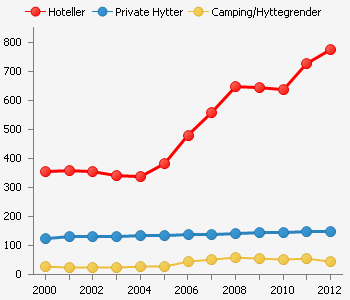 Fylkesoverskridande samordningsprosjekt for reiseliv Destinasjon Ålesund & Sunnmøre Samlet omsetning skapt av overnattingsturismen. 2000-2012. Mill.