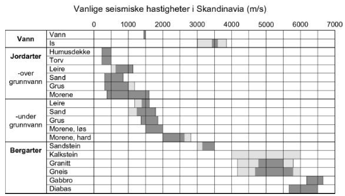 Figur 7 Seismiske hastigheter i løsmasser og fjell (Moger, 1998) Variasjon i grunnforholdene påvirker karakteristikken til vibrasjonene.