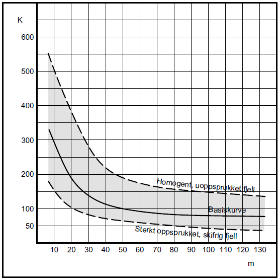 Figur 11 Fjellkonstanten K som funksjon av avstand og bergforhold (Moger, 1998) 12.