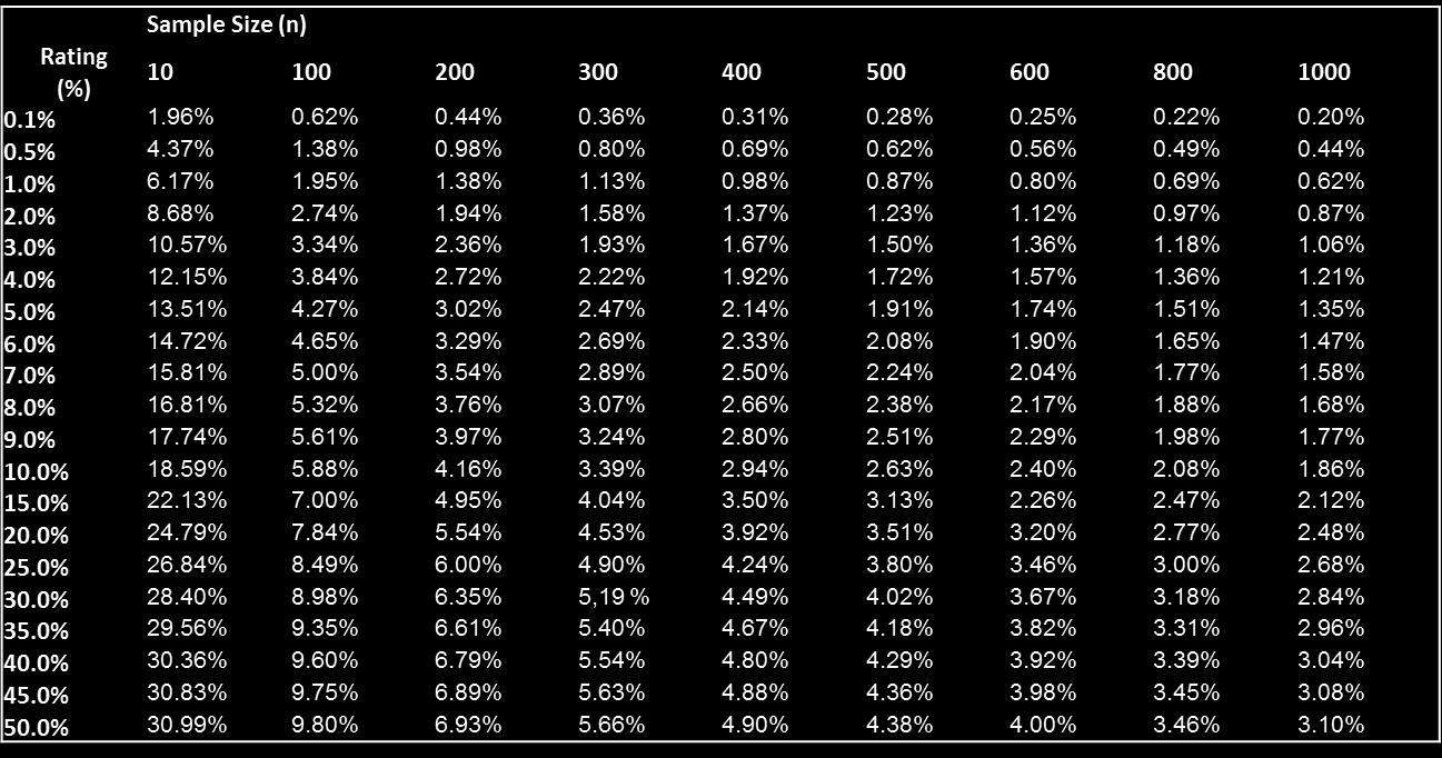 Feilmarginer Feilmarginverdiene ved et 95 % konfidensintervall for et utvalg basestørrelser og prosentfordelinger.