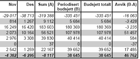 Budsjettoppfølging forutsetning for styring Budsjettkontroll for