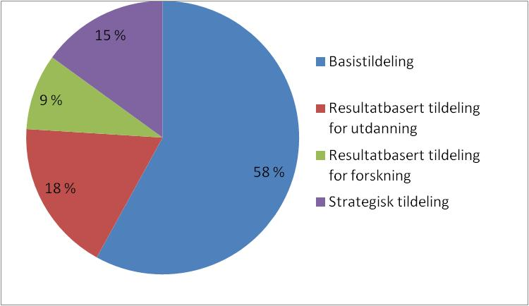 Intern budsjettfordelingsmodell Hovedkomponentene i