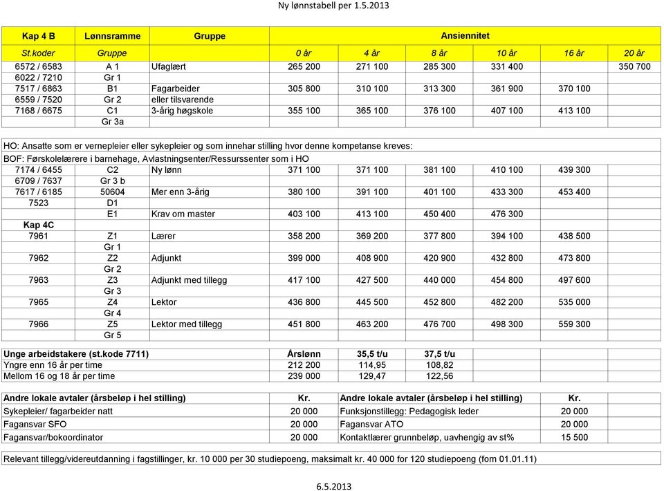 / 7520 Gr 2 eller tilsvarende 7168 / 6675 C1 3-årig høgskole 355 100 365 100 376 100 407 100 413 100 Gr 3a HO: Ansatte som er vernepleier eller sykepleier og som innehar stilling hvor denne