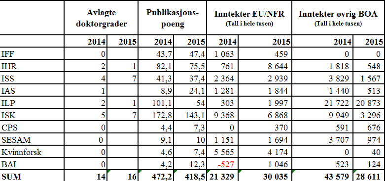 Resultatbasert forskningsbevilgning Som nevnt tidligere er den nasjonale modellen endret i forhold til fordeling av resultatbaserte forskningsmidler.