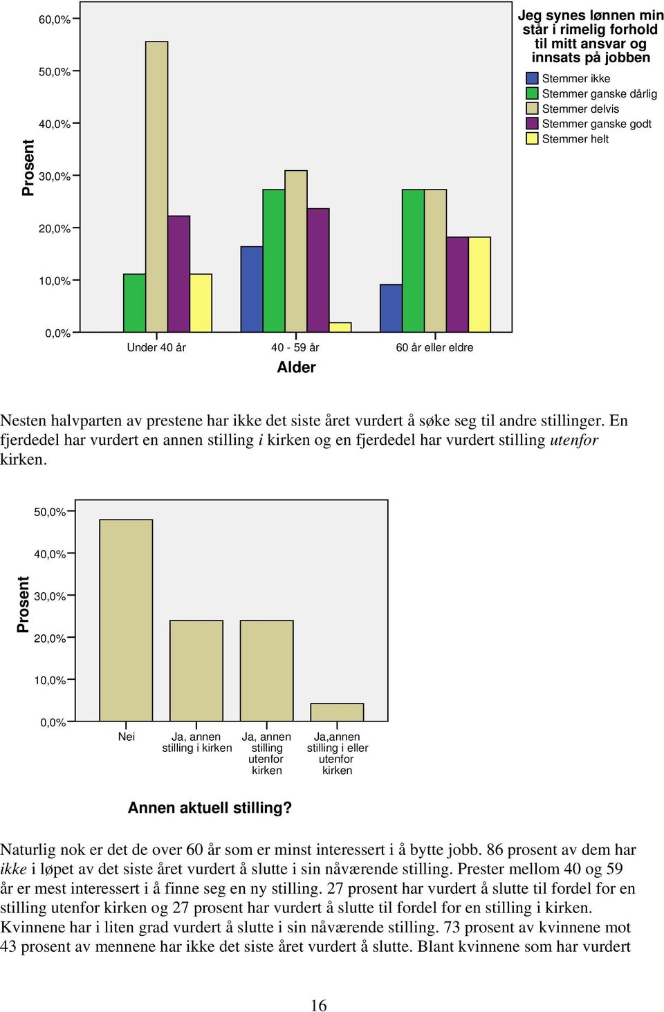 En fjerdedel har vurdert en annen stilling i kirken og en fjerdedel har vurdert stilling utenfor kirken.