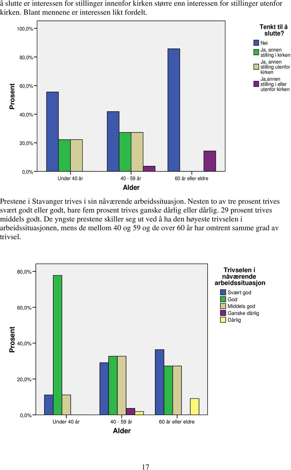 Nei Ja, annen stilling i kirken Ja, annen stilling utenfor kirken Ja,annen stilling i eller utenfor kirken 20,0% 0,0% Under 40 år 40-59 år Alder 60 år eller eldre Prestene i Stavanger trives i sin