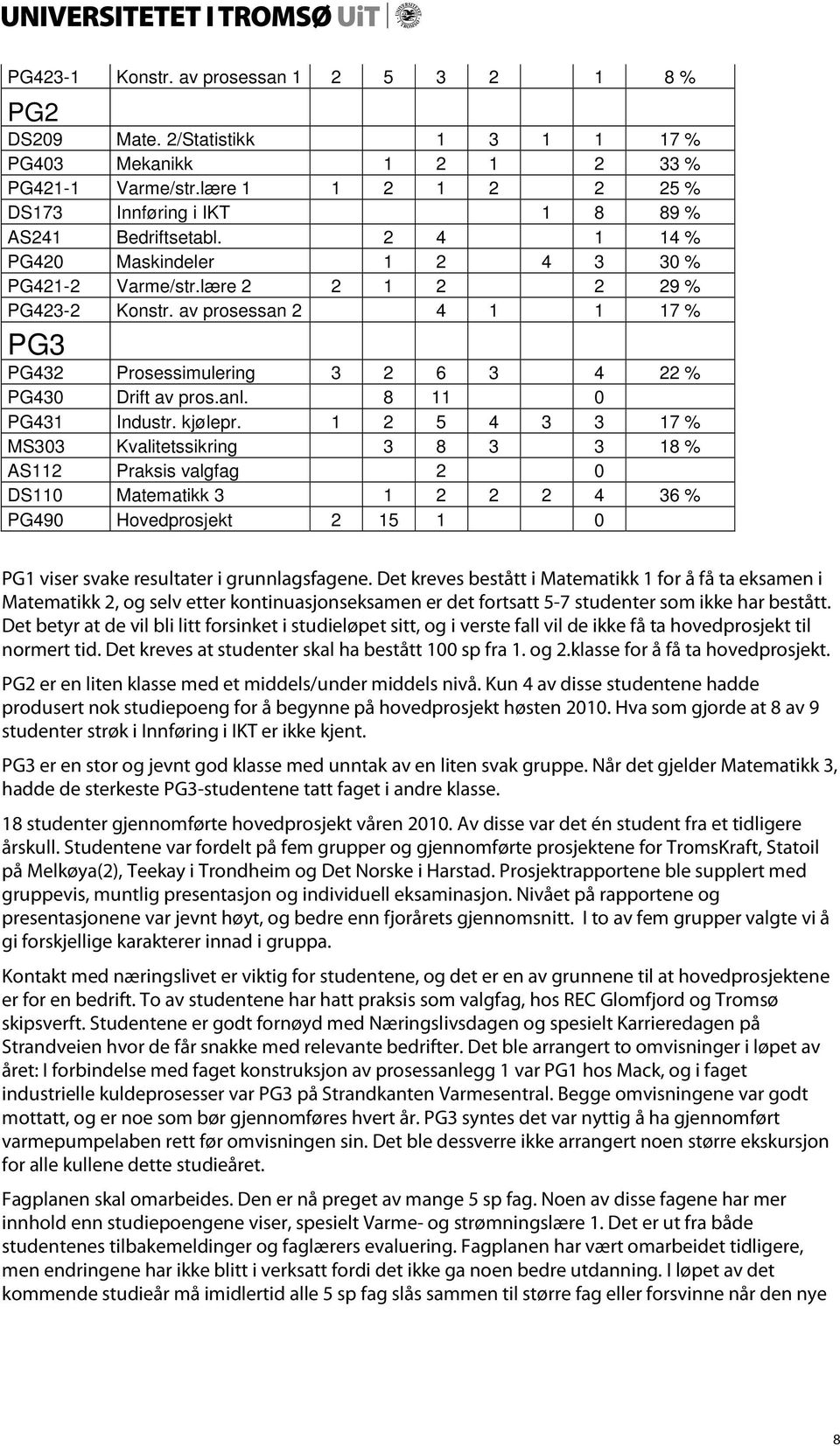 av prosessan 2 4 1 1 17 % PG3 PG432 Prosessimulering 3 2 6 3 4 22 % PG430 Drift av pros.anl. 8 11 0 PG431 Industr. kjølepr.