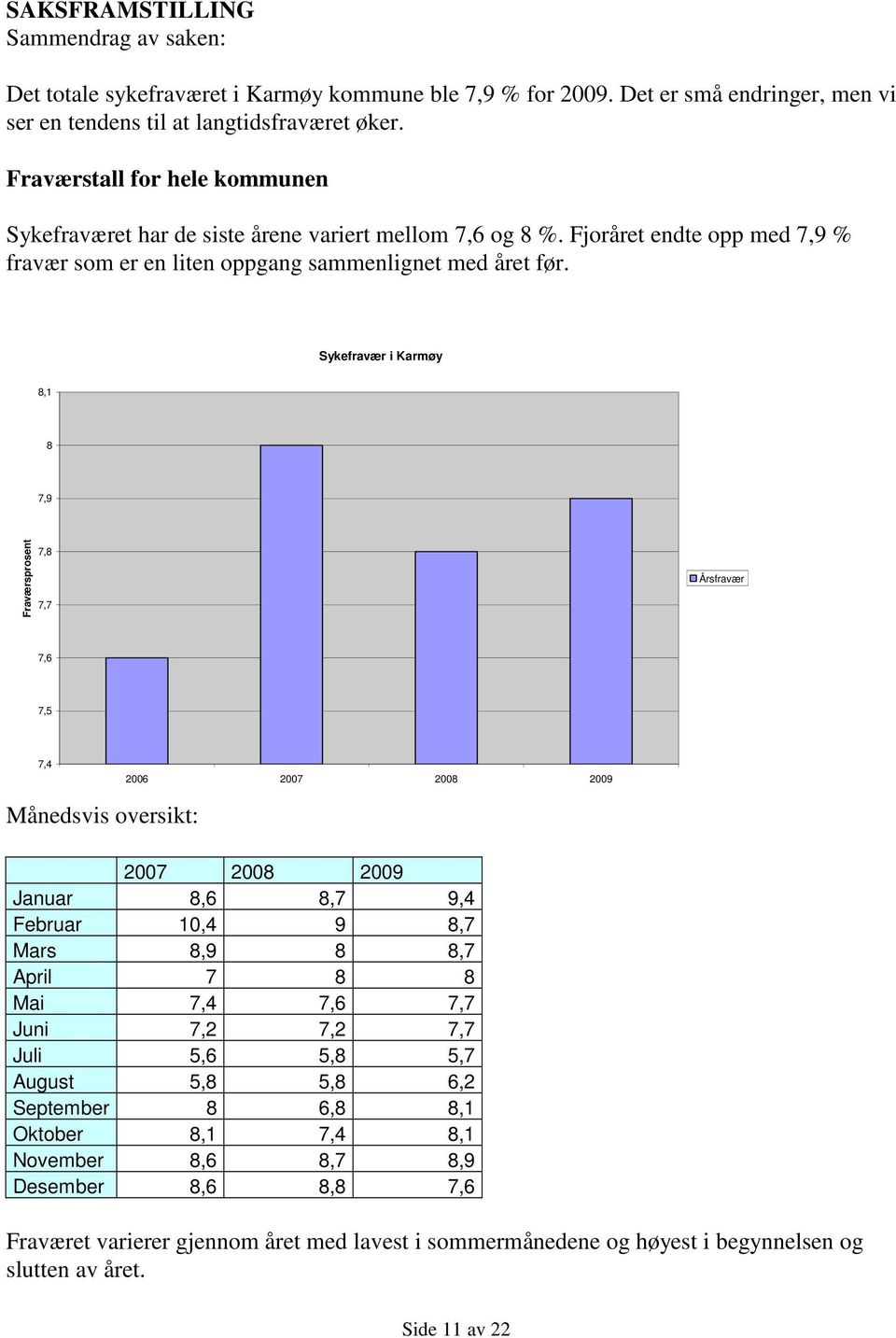 Sykefravær i Karmøy 8,1 8 7,9 Fraværsprosent 7,8 7,7 Årsfravær 7,6 7,5 7,4 2006 2007 2008 2009 Månedsvis oversikt: 2007 2008 2009 Januar 8,6 8,7 9,4 Februar 10,4 9 8,7 Mars 8,9 8 8,7 April 7 8 8 Mai