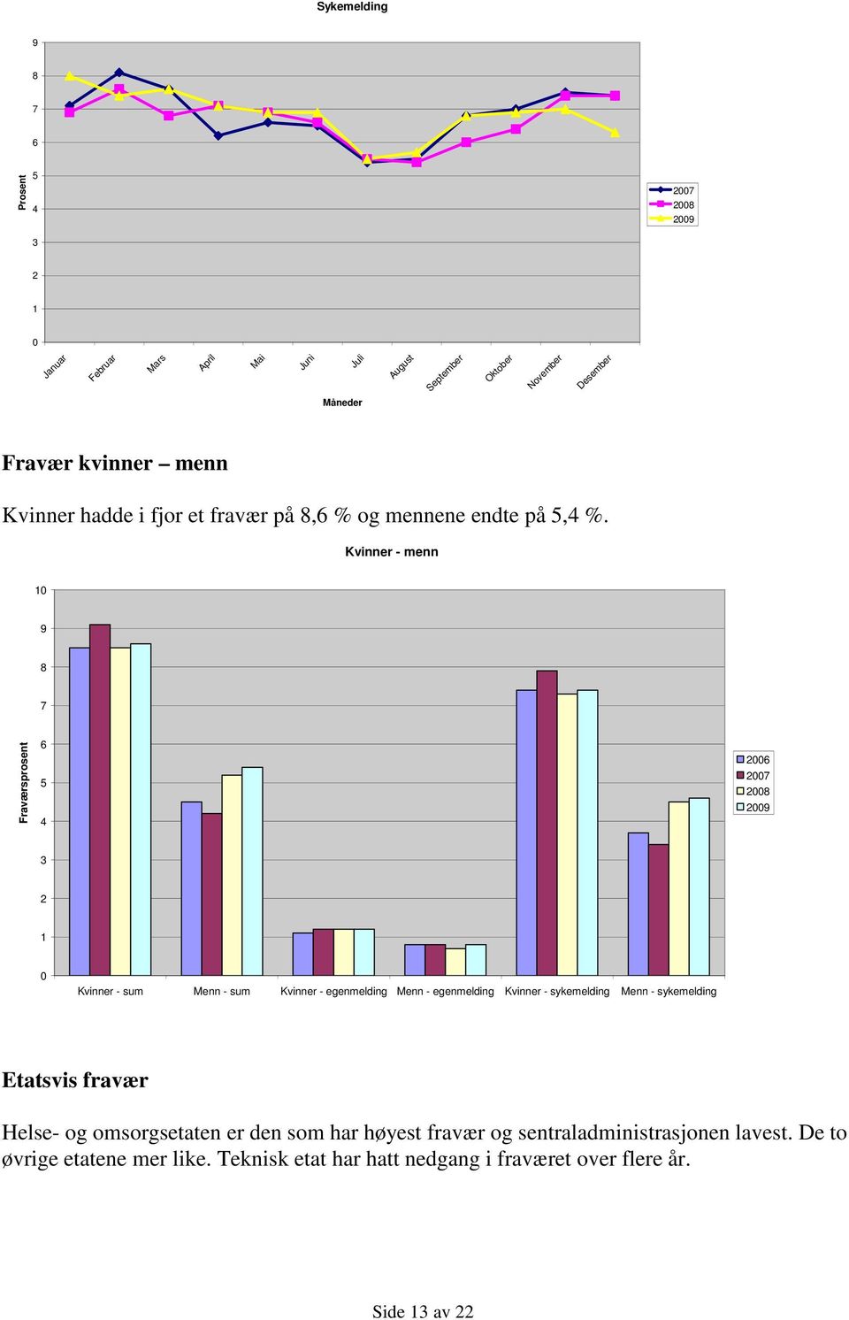 Kvinner - menn 10 9 8 7 Fraværsprosent 6 5 4 2006 2007 2008 2009 3 2 1 0 Kvinner - sum Menn - sum Kvinner - egenmelding Menn - egenmelding Kvinner -