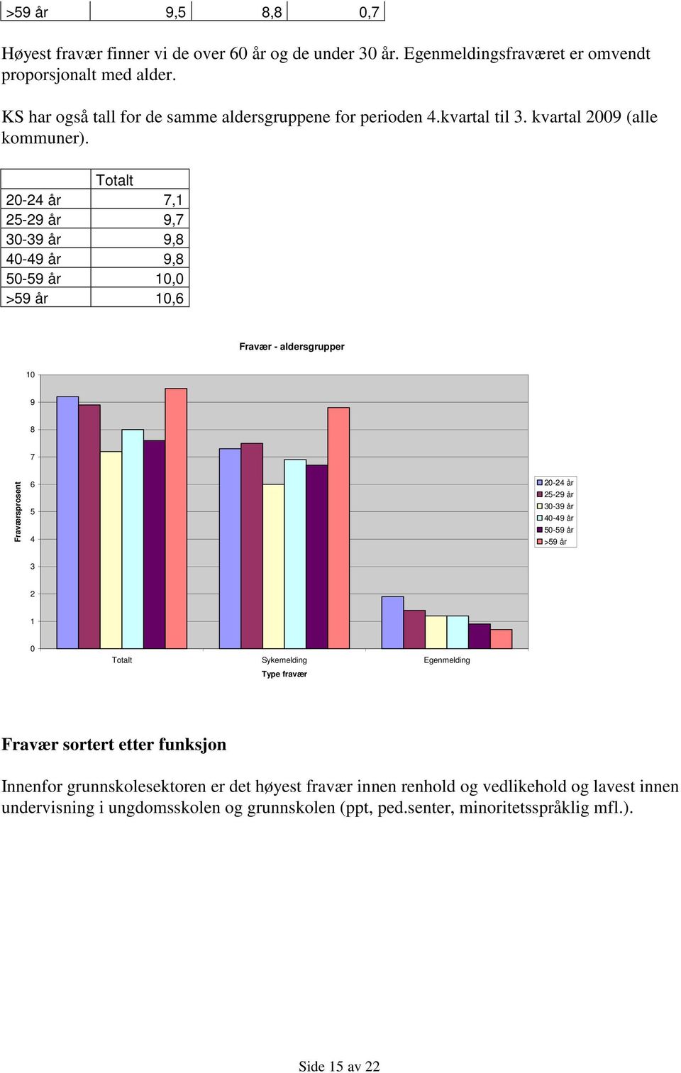 Totalt 20-24 år 7,1 25-29 år 9,7 30-39 år 9,8 40-49 år 9,8 50-59 år 10,0 >59 år 10,6 Fravær - aldersgrupper 10 9 8 7 Fraværsprosent 6 5 4 20-24 år 25-29 år 30-39 år 40-49 år