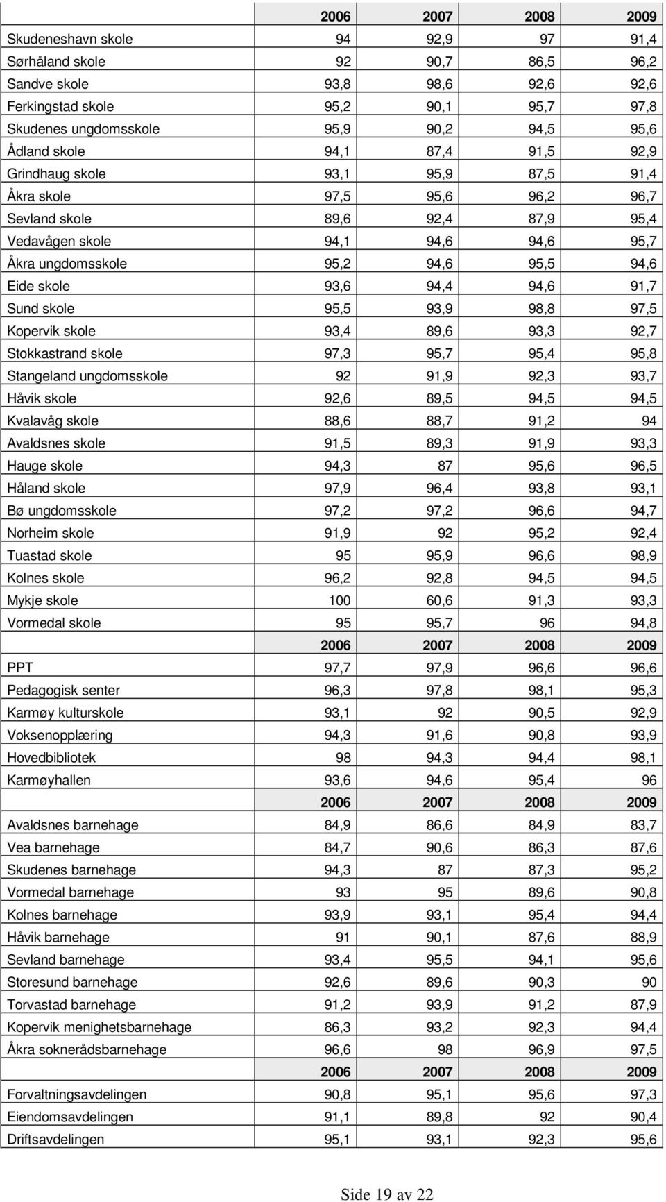 94,6 95,5 94,6 Eide skole 93,6 94,4 94,6 91,7 Sund skole 95,5 93,9 98,8 97,5 Kopervik skole 93,4 89,6 93,3 92,7 Stokkastrand skole 97,3 95,7 95,4 95,8 Stangeland ungdomsskole 92 91,9 92,3 93,7 Håvik