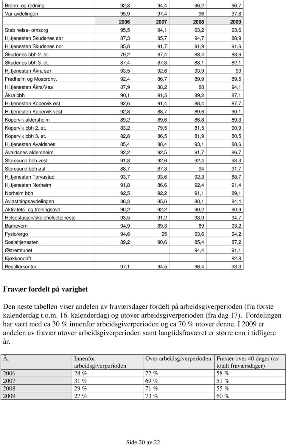 92,4 86,7 89,9 89,5 Hj.tjenesten Åkra/Vea 87,9 88,2 88 94,1 Åkra bbh 90,1 91,5 89,2 87,1 Hj.tjenesten Kopervik øst 92,6 91,4 88,4 87,7 Hj.