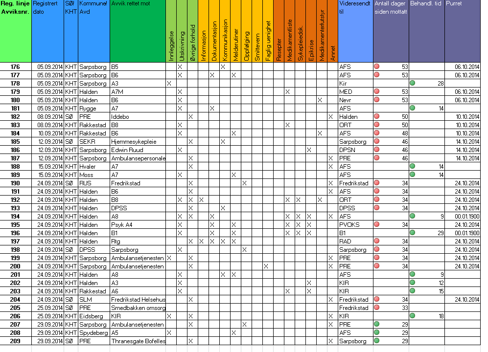 Sak 130-14 Statistikk avviksmeldinger Administrativt samarbeidsutvalg har vedtatt en saksbehandlingstid på 30 dager for samhandlingsavvik.