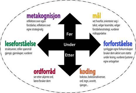 Skolens verdigrunnlag Skolens læringssyn Skolen er opprettet for målrettet og systematisk læring. Læring og undervisning er ikke det samme.