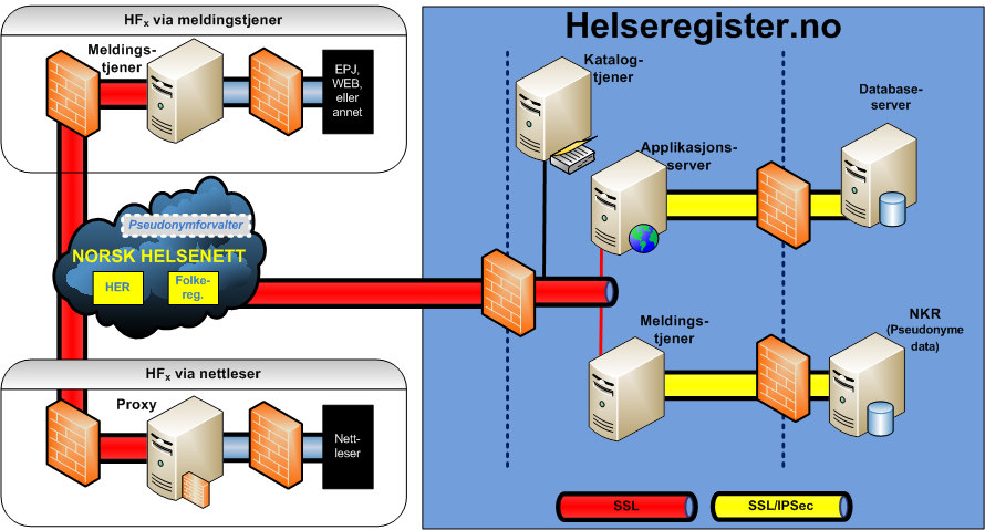 Topologi og kommunikasjon Det er opprettet et registerdomene i sikker sone Tilgang kun via Norsk helsenett Ende til