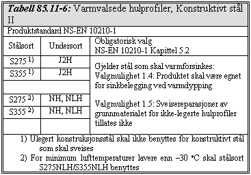 Levanger kommune D1-119 For varmformede hulprofiler kan følgende stålsorter benyttes med angitt obligatoriske valg.